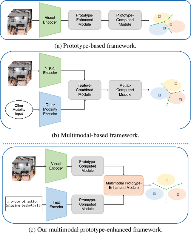 Figure 1 for Multimodal Prototype-Enhanced Network for Few-Shot Action Recognition