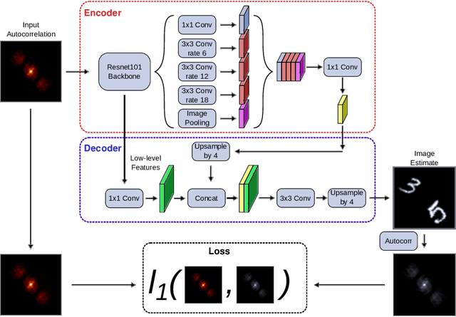 Figure 3 for Phase-Retrieval with Incomplete Autocorrelations Using Deep Convolutional Autoencoders