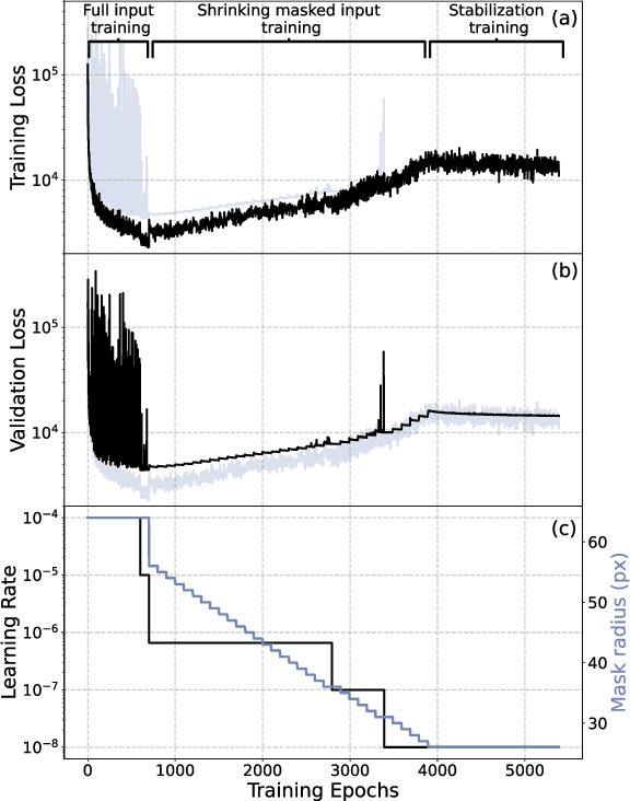 Figure 4 for Phase-Retrieval with Incomplete Autocorrelations Using Deep Convolutional Autoencoders