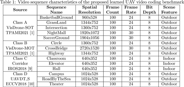 Figure 1 for Learning to Compress Unmanned Aerial Vehicle (UAV) Captured Video: Benchmark and Analysis