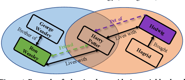 Figure 1 for Knowledge Graph Completion with Counterfactual Augmentation