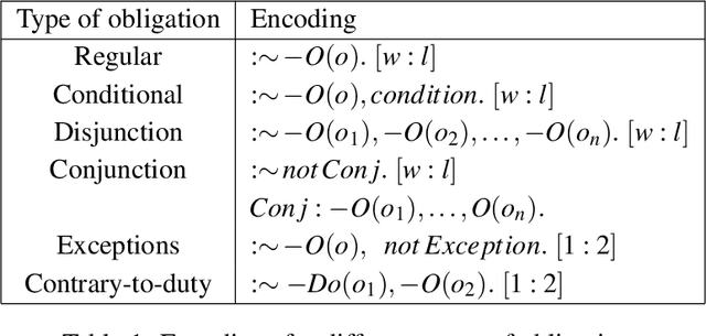 Figure 2 for Deontic Paradoxes in ASP with Weak Constraints