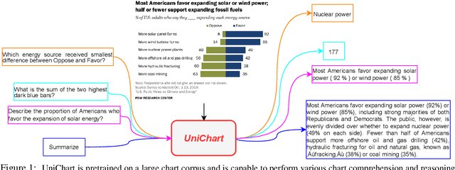 Figure 1 for UniChart: A Universal Vision-language Pretrained Model for Chart Comprehension and Reasoning