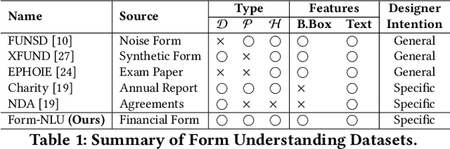 Figure 1 for Form-NLU: Dataset for the Form Language Understanding