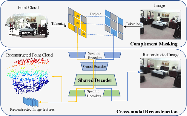 Figure 1 for PiMAE: Point Cloud and Image Interactive Masked Autoencoders for 3D Object Detection