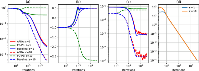 Figure 2 for Zero-Regret Performative Prediction Under Inequality Constraints