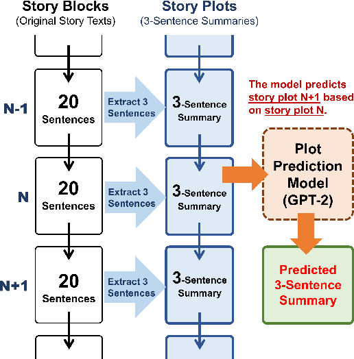 Figure 1 for Conveying the Predicted Future to Users: A Case Study of Story Plot Prediction