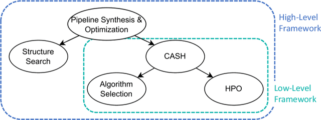 Figure 1 for Bringing Quantum Algorithms to Automated Machine Learning: A Systematic Review of AutoML Frameworks Regarding Extensibility for QML Algorithms