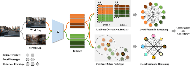 Figure 3 for SRCD: Semantic Reasoning with Compound Domains for Single-Domain Generalized Object Detection