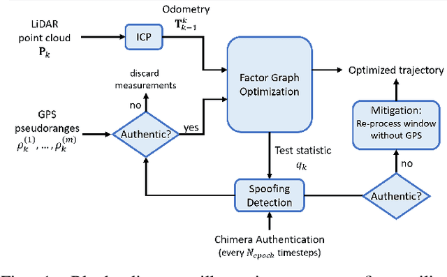 Figure 1 for Spoofing-Resilient LiDAR-GPS Factor Graph Localization with Chimera Authentication