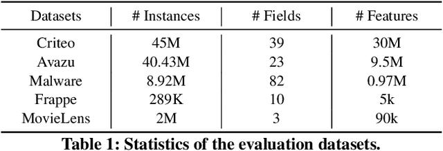 Figure 2 for DELTA: Direct Embedding Enhancement and Leverage Truncated Conscious Attention for Recommendation System