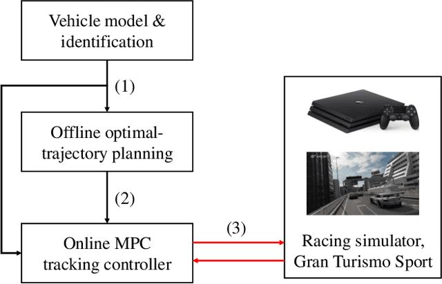 Figure 1 for Outracing Human Racers with Model-based Autonomous Racing
