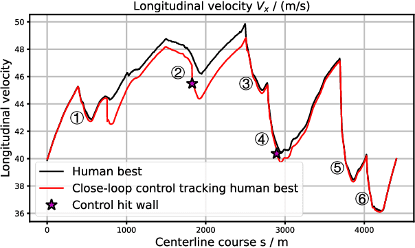 Figure 2 for Outracing Human Racers with Model-based Autonomous Racing