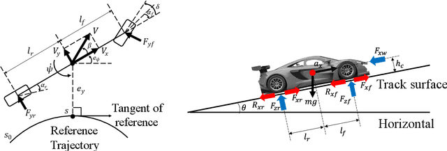 Figure 3 for Outracing Human Racers with Model-based Autonomous Racing