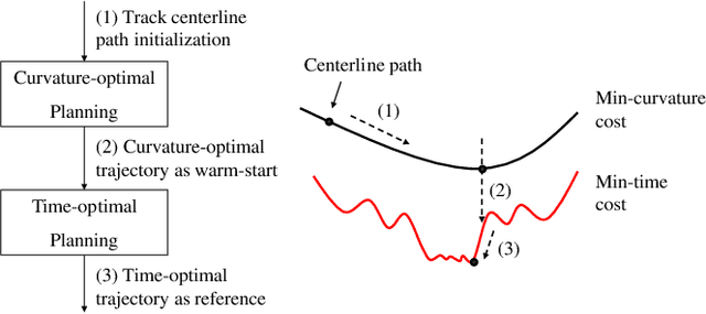 Figure 4 for Outracing Human Racers with Model-based Autonomous Racing