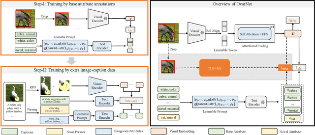 Figure 2 for OvarNet: Towards Open-vocabulary Object Attribute Recognition