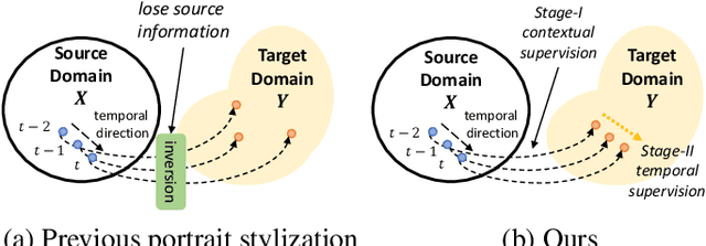 Figure 2 for Context-Preserving Two-Stage Video Domain Translation for Portrait Stylization