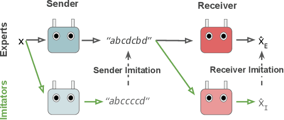 Figure 1 for On the Correspondence between Compositionality and Imitation in Emergent Neural Communication