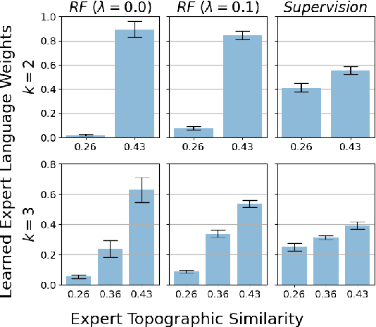 Figure 3 for On the Correspondence between Compositionality and Imitation in Emergent Neural Communication