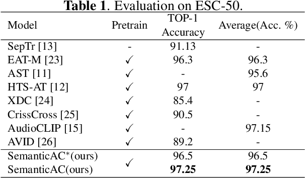Figure 2 for SemanticAC: Semantics-Assisted Framework for Audio Classification