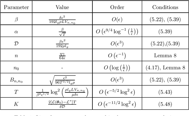 Figure 1 for Provable Convergence of Variational Monte Carlo Methods