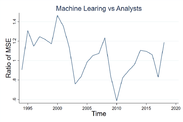 Figure 4 for Behavioral Machine Learning? Computer Predictions of Corporate Earnings also Overreact