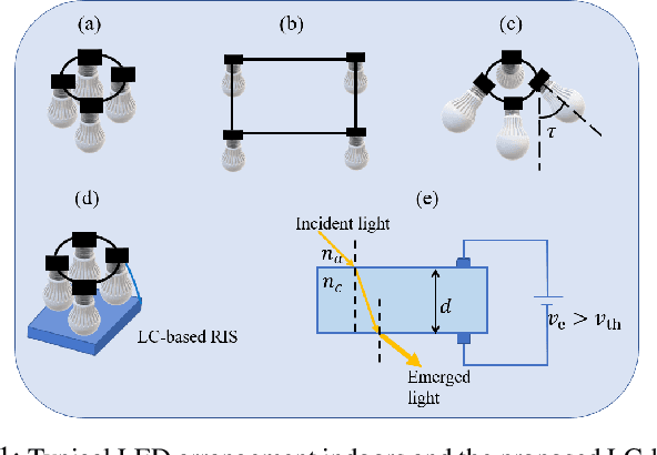 Figure 1 for Liquid Crystal-Based RIS for VLC Transmitters: Performance Analysis, Challenges, and Opportunities