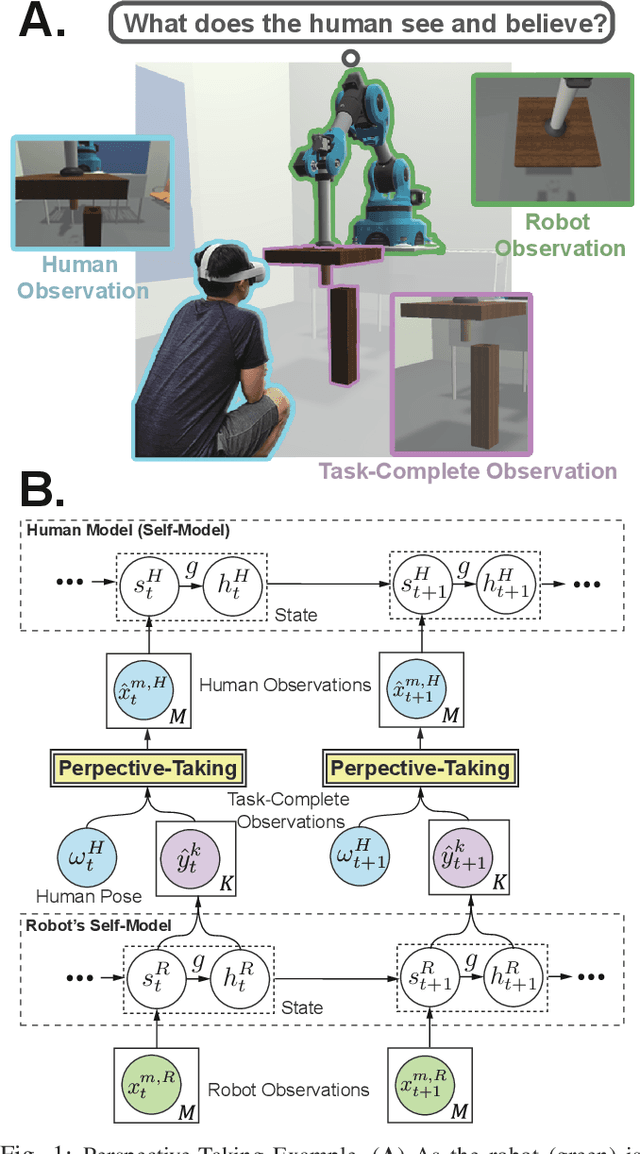 Figure 1 for Latent Emission-Augmented Perspective-Taking (LEAPT) for Human-Robot Interaction