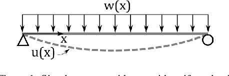 Figure 1 for Genetic Programming Based Symbolic Regression for Analytical Solutions to Differential Equations