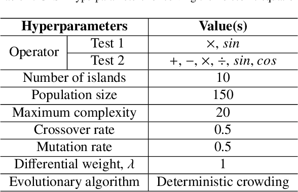 Figure 4 for Genetic Programming Based Symbolic Regression for Analytical Solutions to Differential Equations