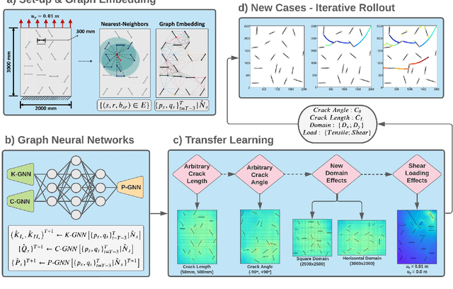 Figure 1 for A generalized machine learning framework for brittle crack problems using transfer learning and graph neural networks