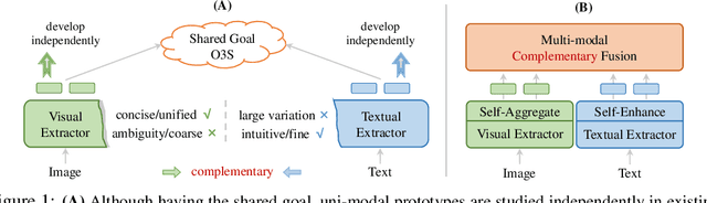Figure 1 for Multi-Modal Prototypes for Open-Set Semantic Segmentation