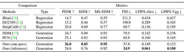 Figure 2 for Dual Diffusion Architecture for Fisheye Image Rectification: Synthetic-to-Real Generalization