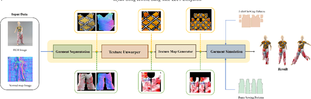 Figure 2 for DeepIron: Predicting Unwarped Garment Texture from a Single Image