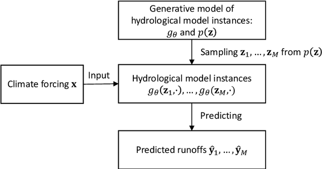 Figure 1 for Learning to Generate Lumped Hydrological Models
