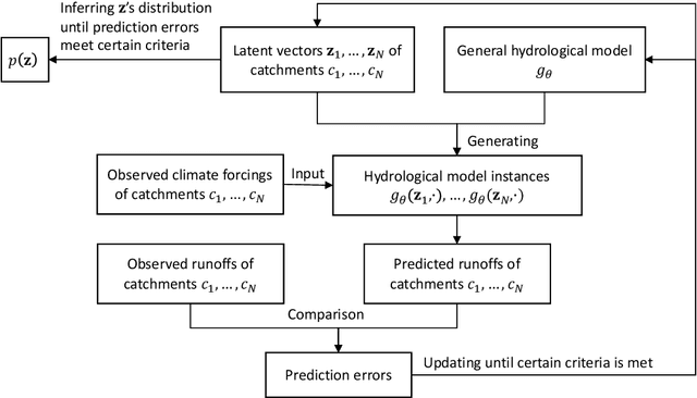 Figure 3 for Learning to Generate Lumped Hydrological Models