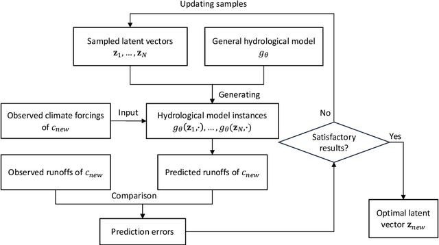 Figure 4 for Learning to Generate Lumped Hydrological Models