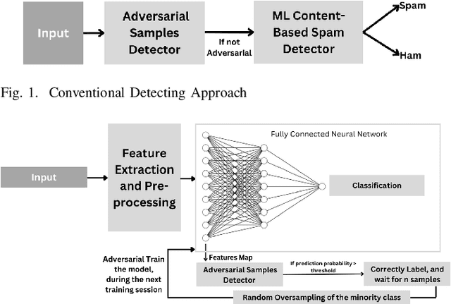 Figure 1 for Introducing Adaptive Continuous Adversarial Training (ACAT) to Enhance ML Robustness
