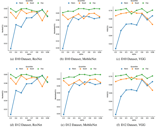 Figure 2 for OWAdapt: An adaptive loss function for deep learning using OWA operators