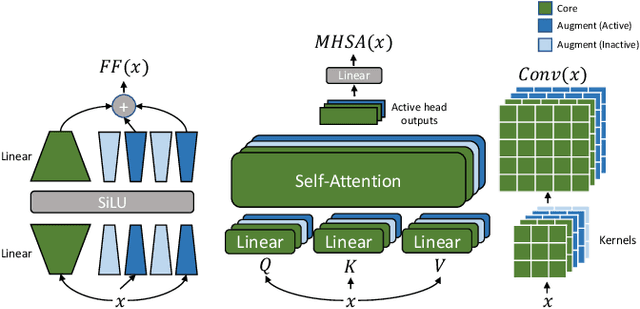 Figure 1 for Continual Learning for On-Device Speech Recognition using Disentangled Conformers