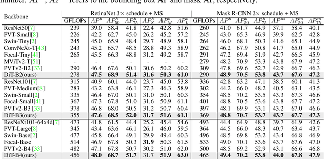 Figure 4 for DiT: Efficient Vision Transformers with Dynamic Token Routing