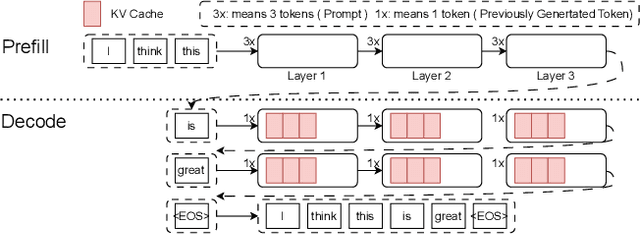Figure 3 for LLM-PQ: Serving LLM on Heterogeneous Clusters with Phase-Aware Partition and Adaptive Quantization