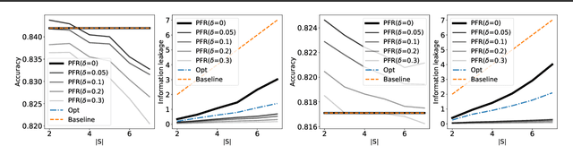 Figure 3 for Personalized Privacy Auditing and Optimization at Test Time