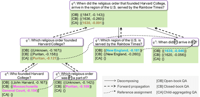 Figure 3 for Probabilistic Tree-of-thought Reasoning for Answering Knowledge-intensive Complex Questions