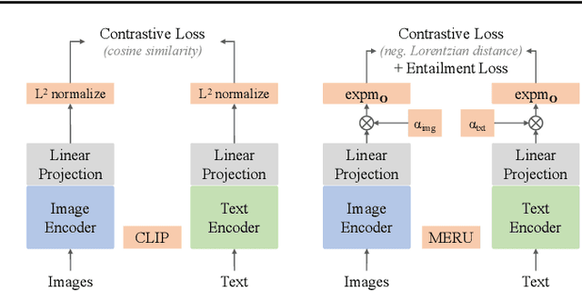 Figure 3 for Hyperbolic Image-Text Representations