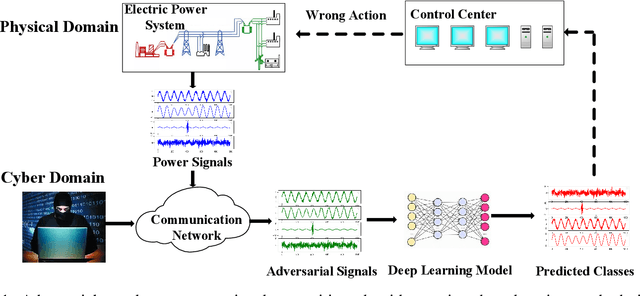 Figure 1 for Adversarial Attacks and Defense Methods for Power Quality Recognition