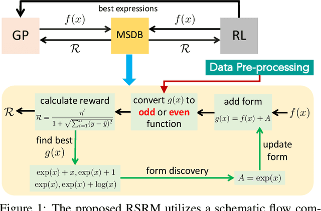 Figure 1 for RSRM: Reinforcement Symbolic Regression Machine