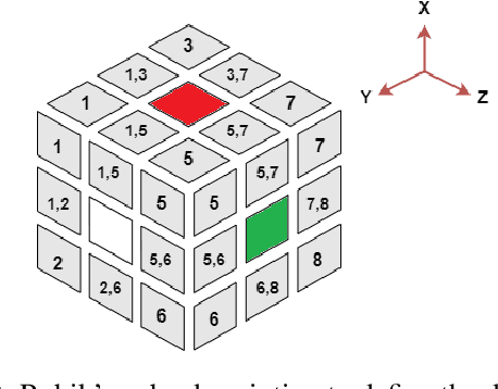 Figure 3 for On Solving the Rubik's Cube with Domain-Independent Planners Using Standard Representations