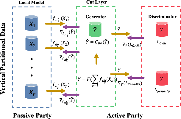 Figure 1 for GAN-based federated learning for label protection in binary classification