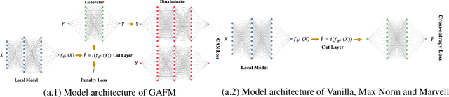 Figure 4 for GAN-based federated learning for label protection in binary classification